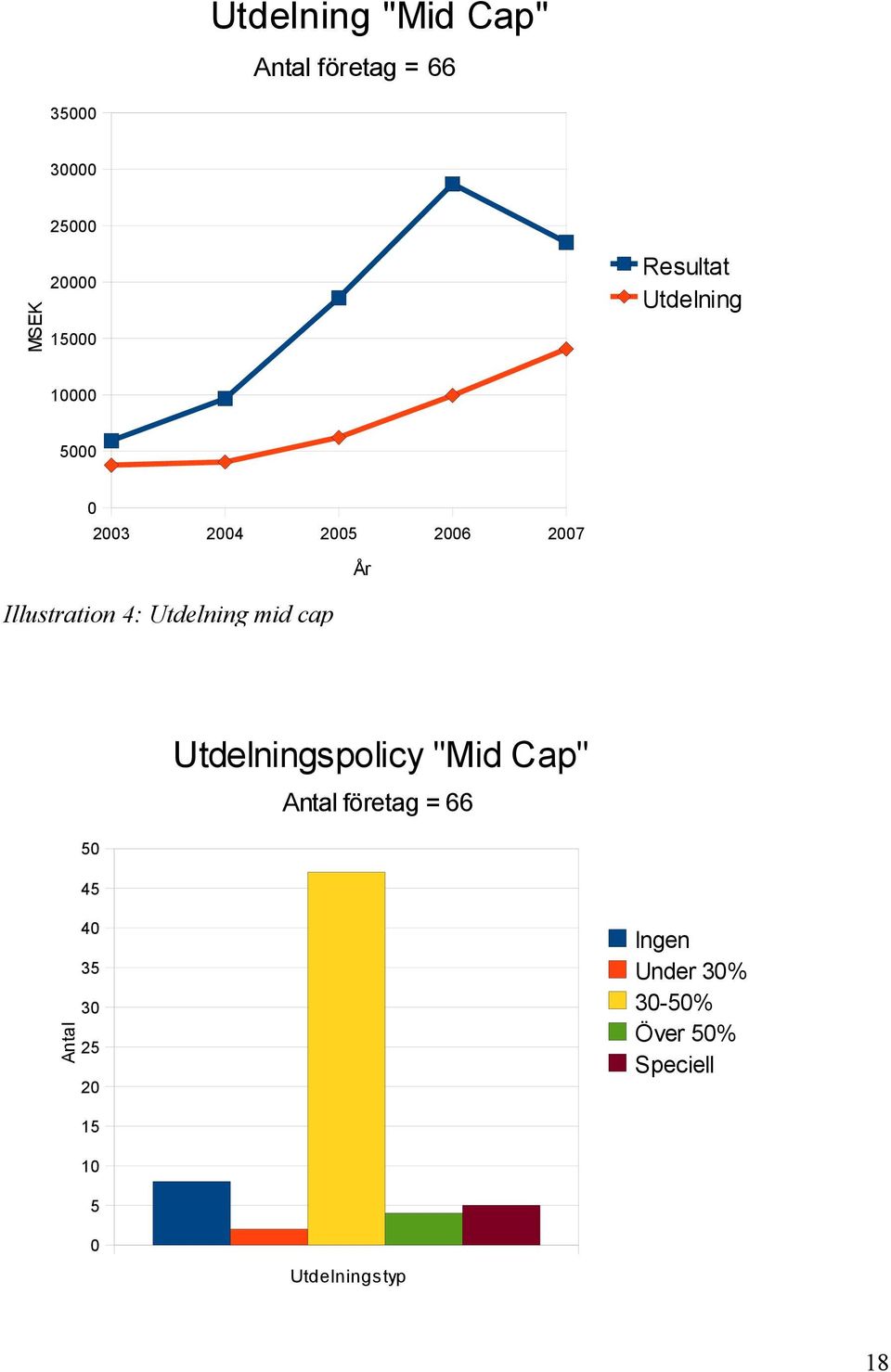 cap 50 45 Utdelningspolicy "Mid Cap" Antal företag = 66 Antal 40 35 30