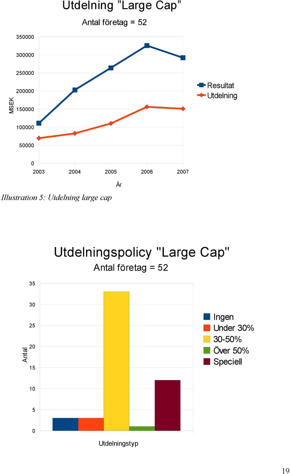 large cap 35 Utdelningspolicy "Large Cap" Antal företag = 52 Antal 30