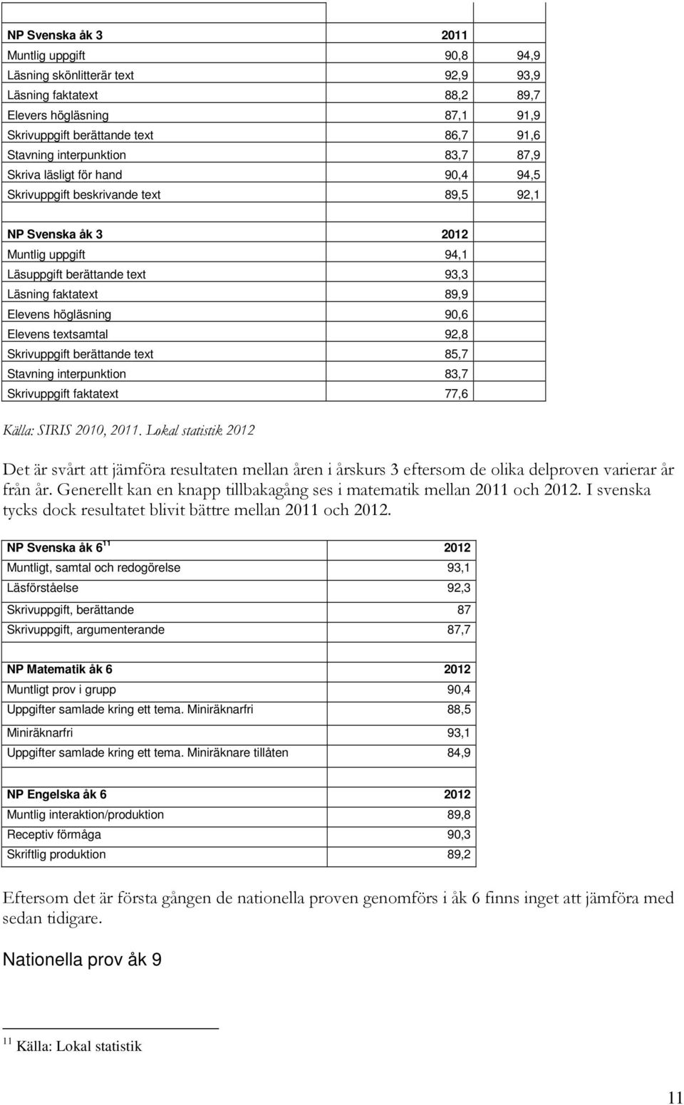 Elevens högläsning 90,6 Elevens textsamtal 92,8 Skrivuppgift berättande text 85,7 Stavning interpunktion 83,7 Skrivuppgift faktatext 77,6 Källa: SIRIS 2010, 2011.