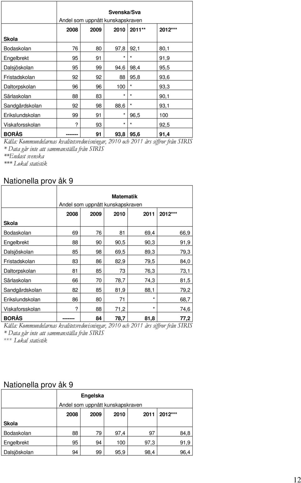 93 * * 92,5 BORÅS ------- 91 93,8 95,6 91,4 Källa: Kommundelarnas kvalitetsredovisningar, 2010 och 2011 års siffror från SIRIS * Data går inte att sammanställa från SIRIS **Endast svenska *** Lokal