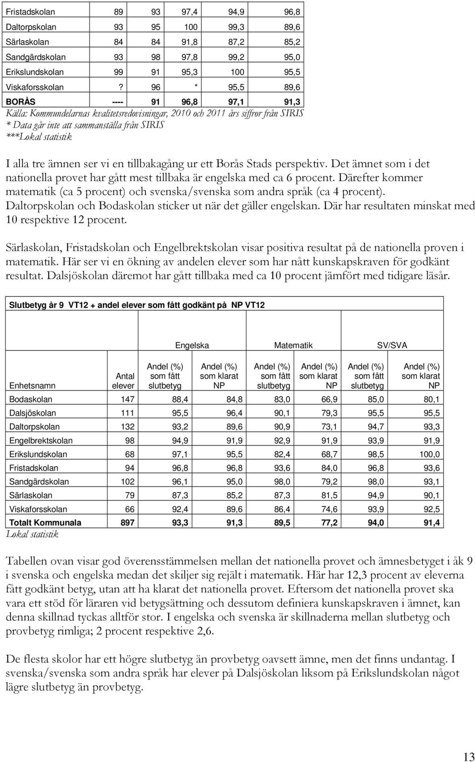 tre ämnen ser vi en tillbakagång ur ett Borås Stads perspektiv. Det ämnet som i det nationella provet har gått mest tillbaka är engelska med ca 6 procent.