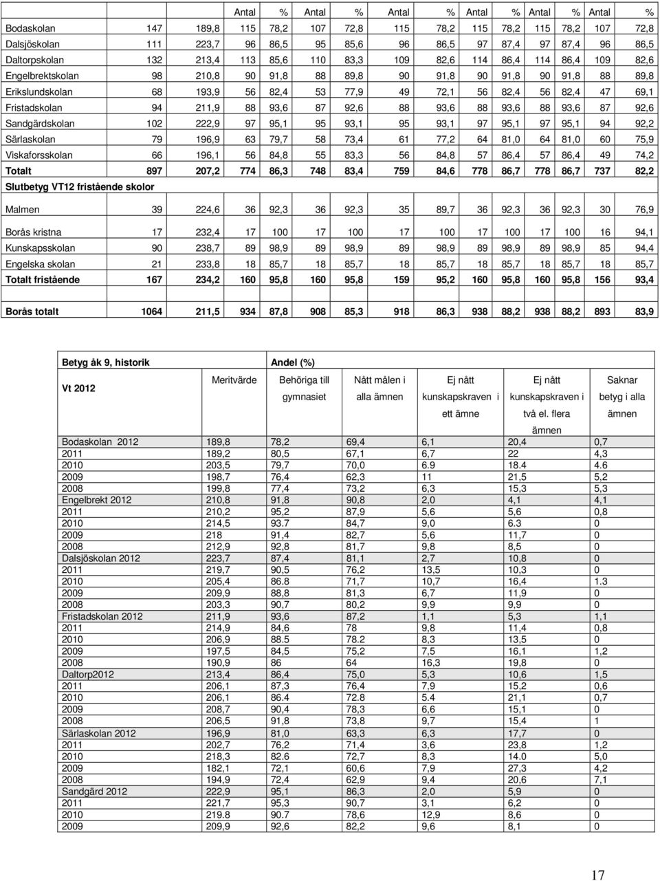 72,1 56 82,4 56 82,4 47 69,1 Fristadskolan 94 211,9 88 93,6 87 92,6 88 93,6 88 93,6 88 93,6 87 92,6 Sandgärdskolan 102 222,9 97 95,1 95 93,1 95 93,1 97 95,1 97 95,1 94 92,2 Särlaskolan 79 196,9 63