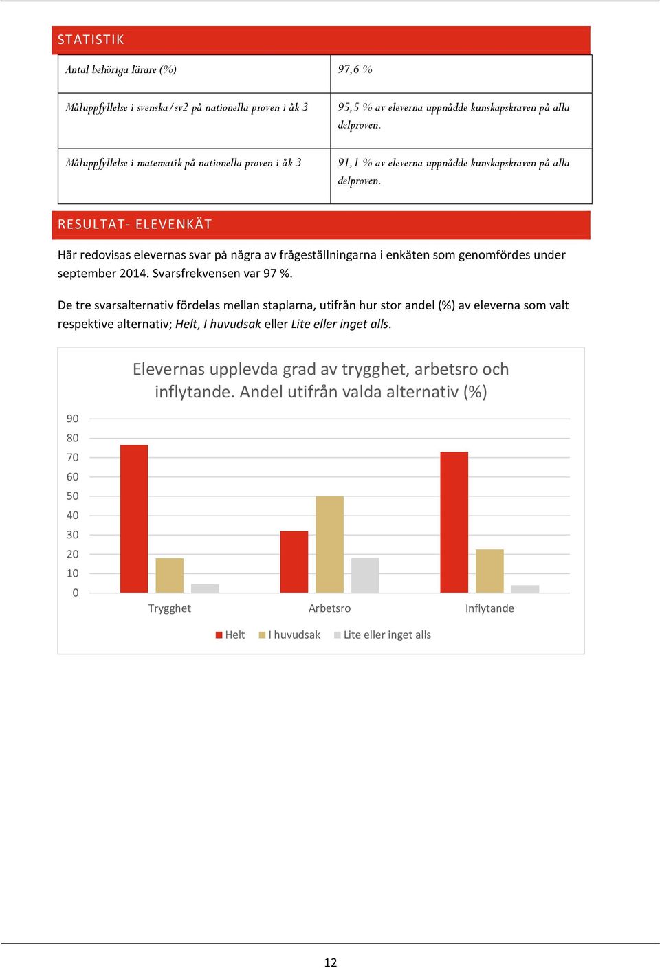 RESULTAT- ELEVENKÄT Här redovisas elevernas svar på några av frågeställningarna i enkäten som genomfördes under september 2014. Svarsfrekvensen var 97 %.