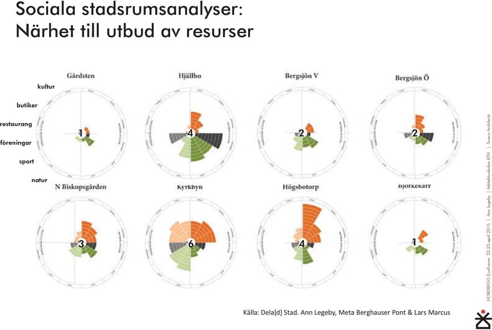 4 2 2 sport natur 3 6 4 1 Källa: Dela[d] Stad.