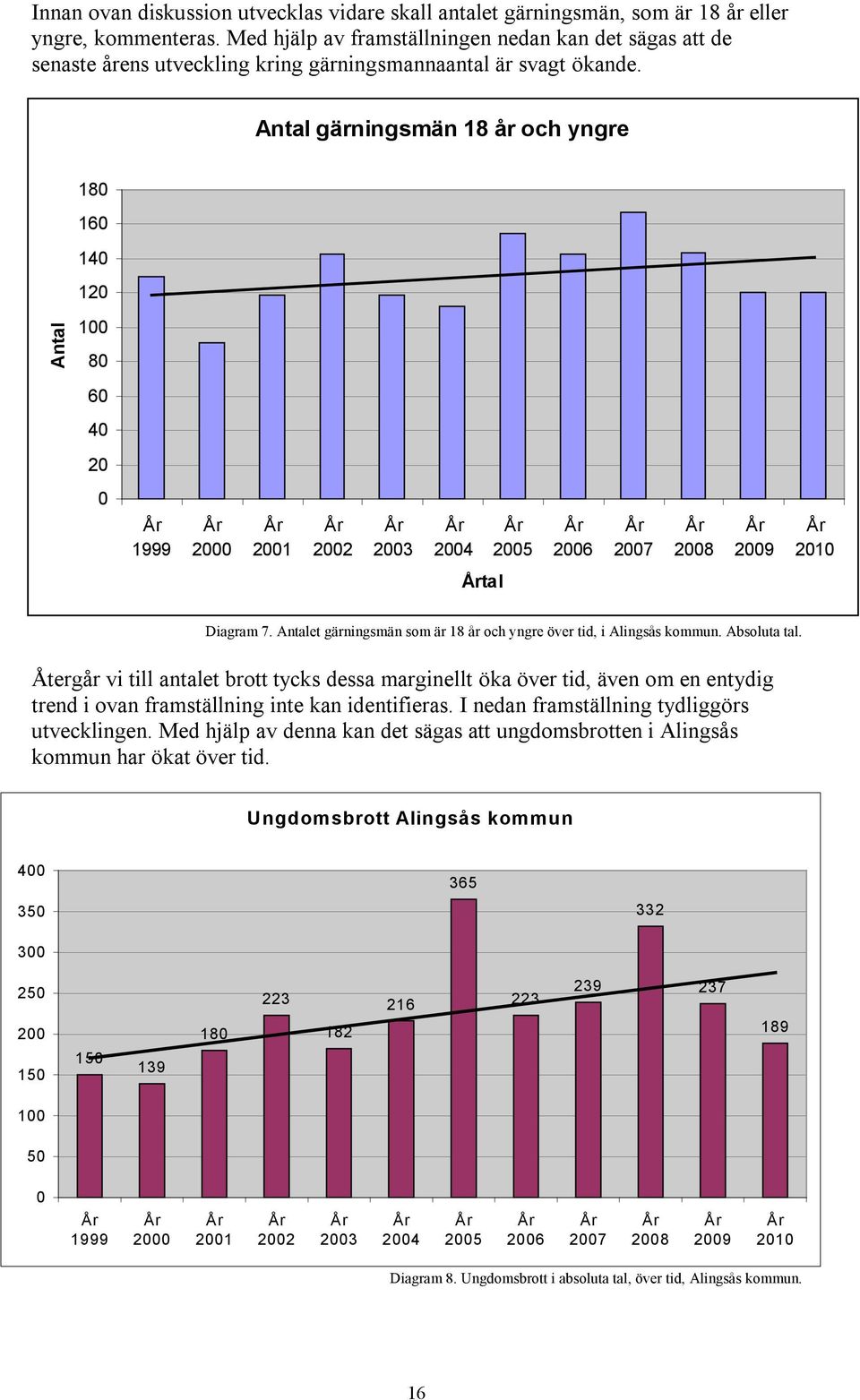 Antal gärningsmän 18 år och yngre 180 160 140 120 Antal 100 80 60 40 20 0 1999 2000 2001 2002 2003 2004 2005 2006 2007 2008 2009 2010 tal Diagram 7.