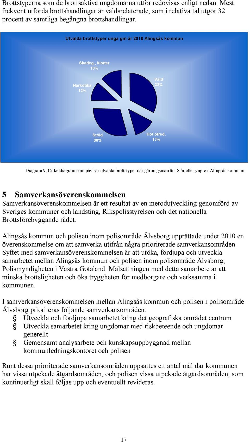 , klotter 13% Narkotika 12% Våld 32% Stöld 30% Hot ofred. 13% Diagram 9. Cirkeldiagram som påvisar utvalda brottstyper där gärningsman är 18 år eller yngre i Alingsås kommun.