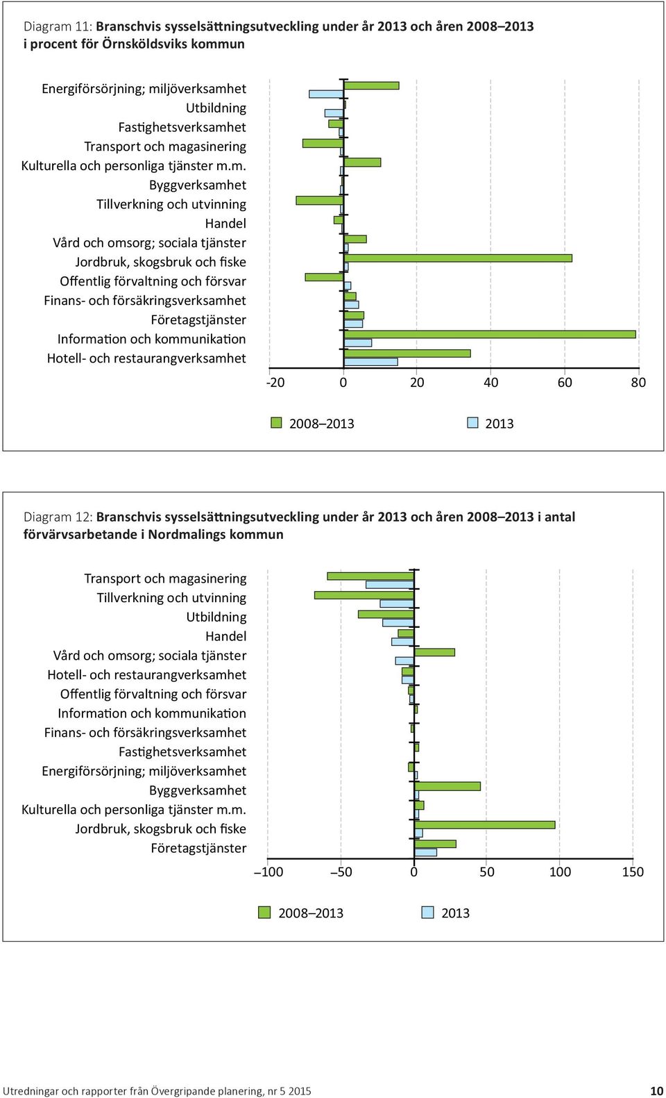 Diagram 12: Branschvis sysselsä ningsutveckling under år 2013 och åren 2008