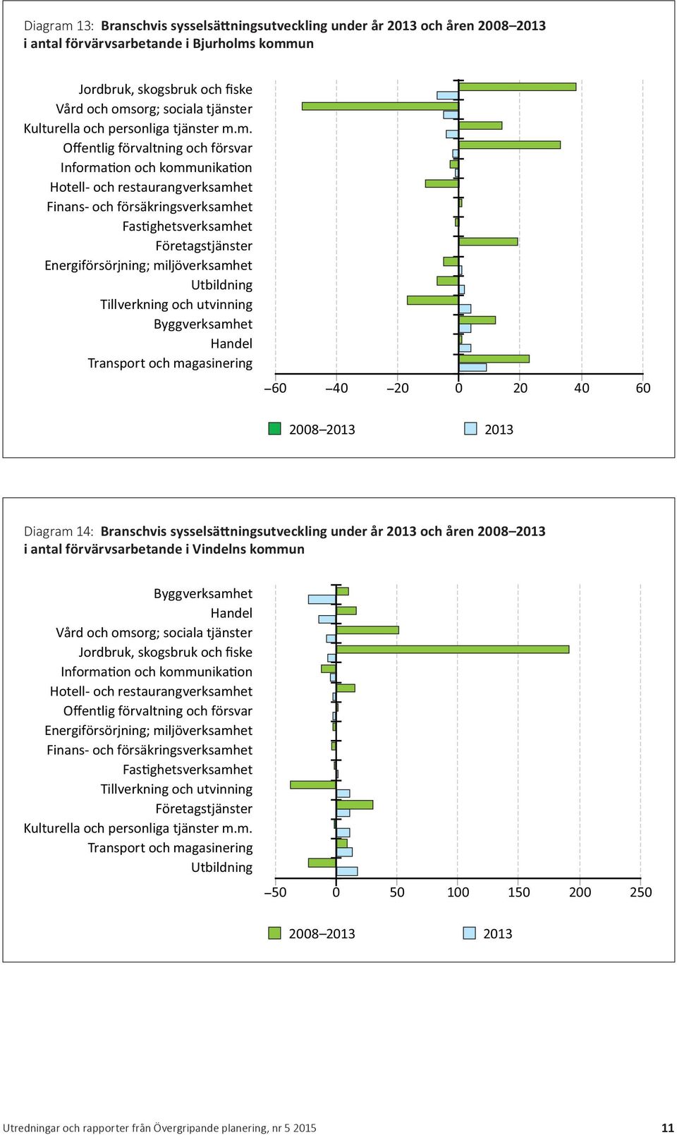 Diagram 14: Branschvis sysselsä ningsutveckling under år 2013 och åren 2008 2013