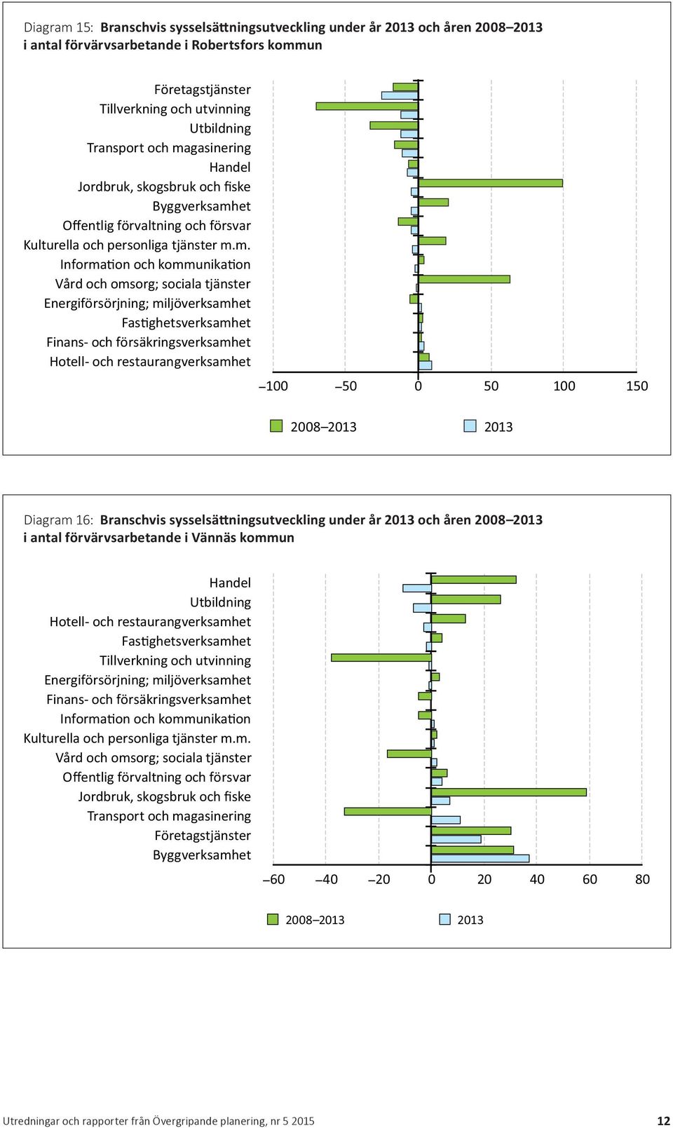 Diagram 16: Branschvis sysselsä ningsutveckling under år 2013 och åren 2008 2013