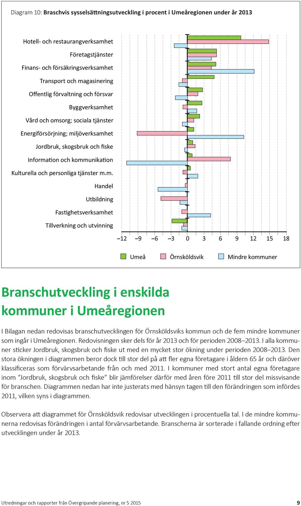 I alla kommuner sticker ut med en mycket stor ökning under perioden 2008 2013.