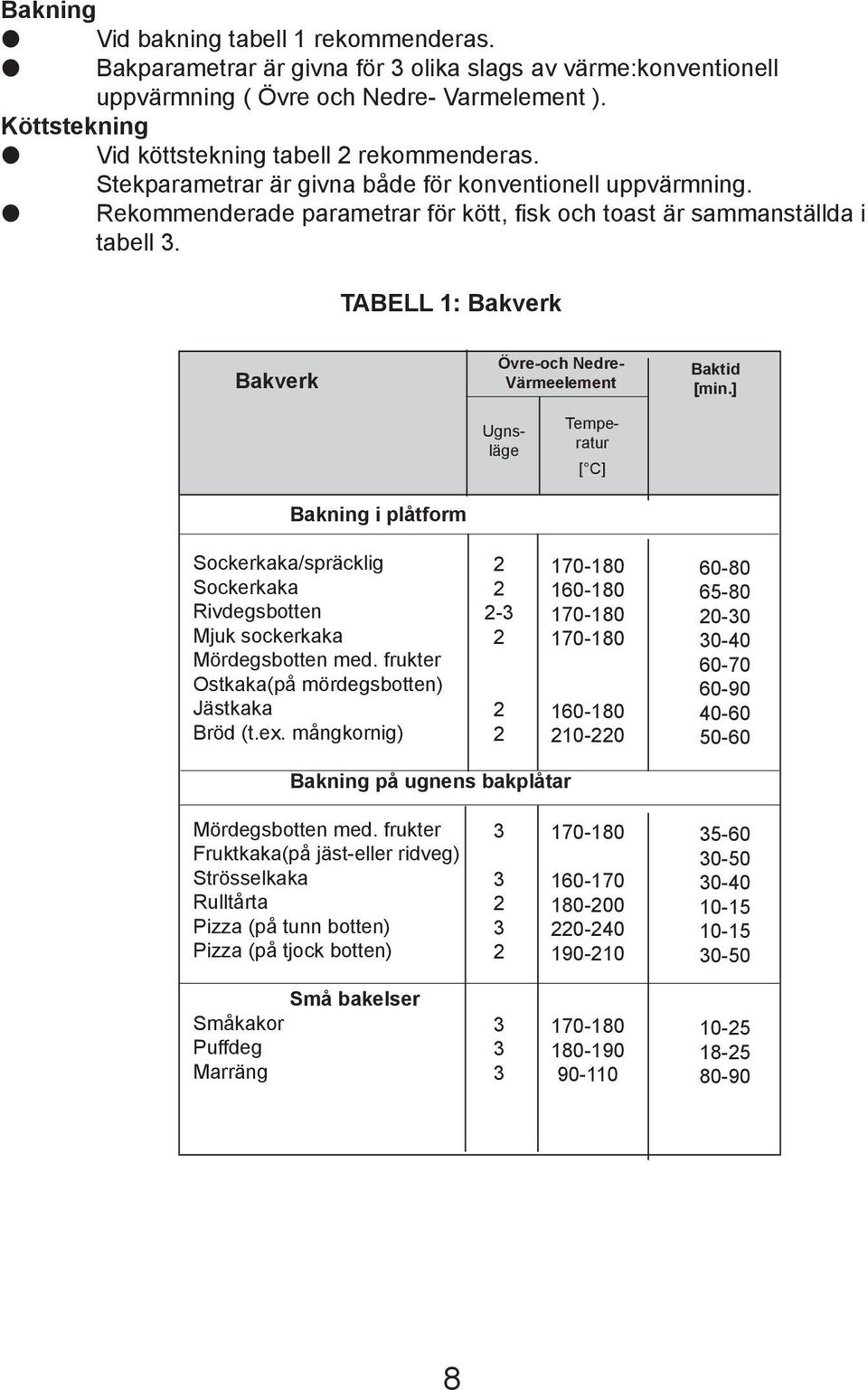 TABELL 1: Bakverk Bakverk Övre-och Nedre- Värmeelement Baktid [min.] Ugnsläge Temperatur [ C] Bakning i plåtform Sockerkaka/spräcklig Sockerkaka Rivdegsbotten Mjuk sockerkaka Mördegsbotten med.