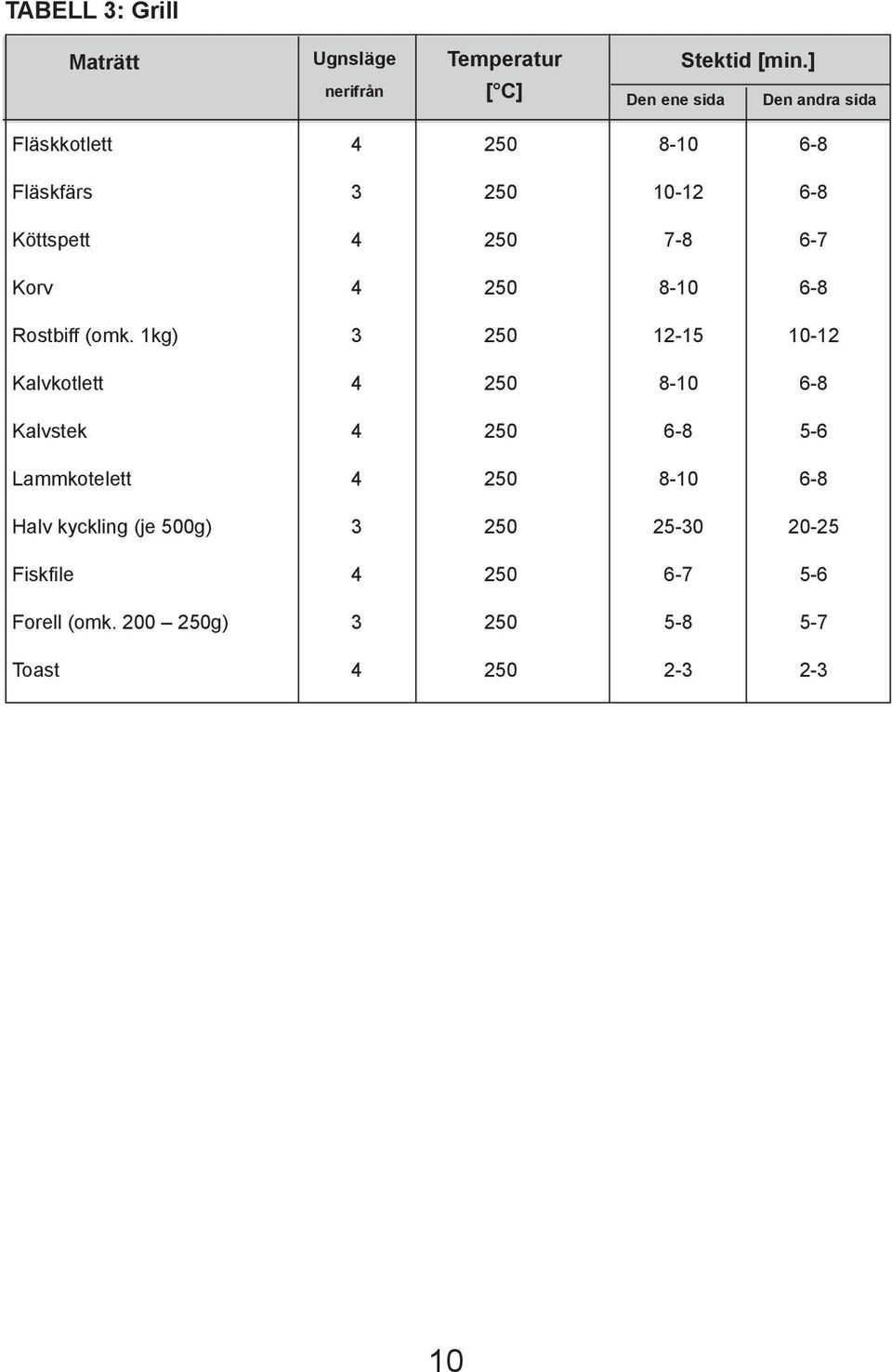 Korv 50 8-10 6-8 Rostbiff (omk.