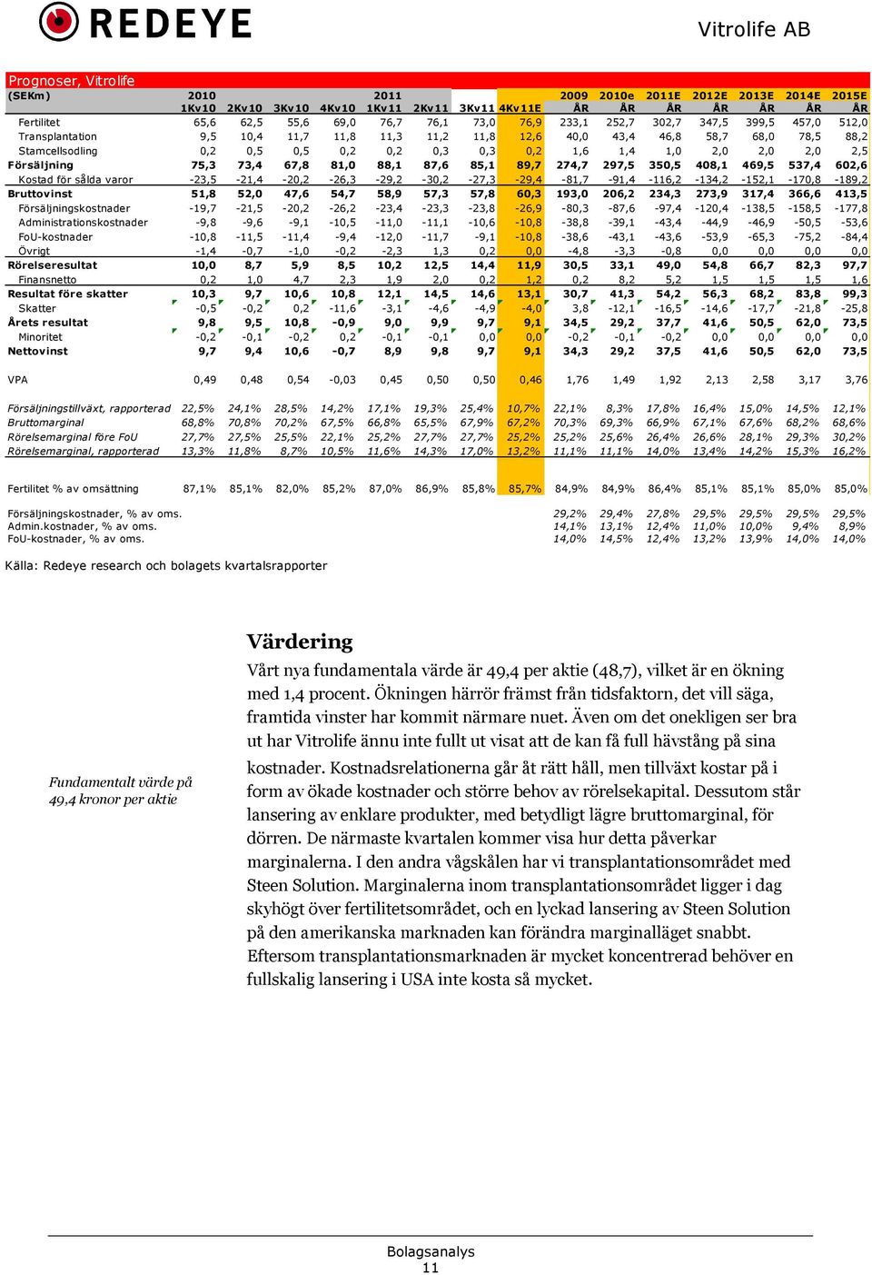 2,0 2,5 Försäljning 75,3 73,4 67,8 81,0 88,1 87,6 85,1 89,7 274,7 297,5 350,5 408,1 469,5 537,4 602,6 Kostad för sålda varor