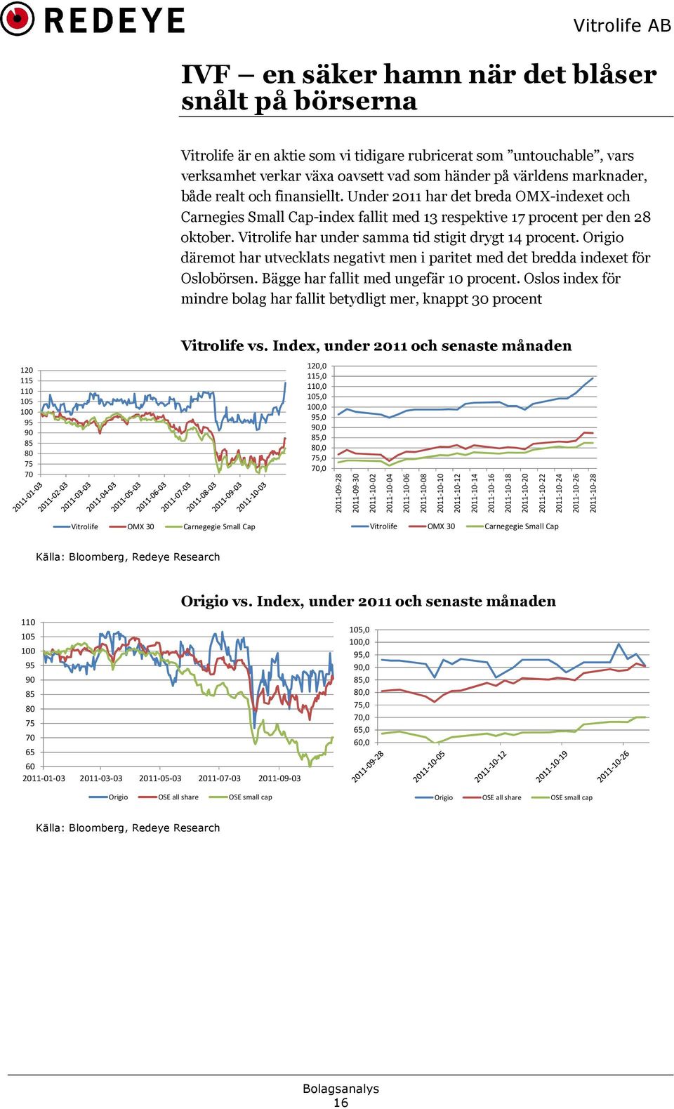 Origio däremot har utvecklats negativt men i paritet med det bredda indexet för Oslobörsen. Bägge har fallit med ungefär 10 procent.