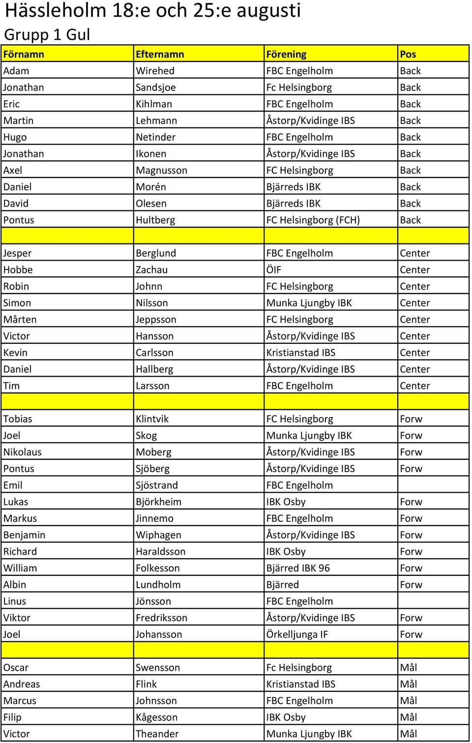 FC)Helsingborg)(FCH) Back Jesper Berglund FBC)Engelholm Center Hobbe Zachau ÖIF Center Robin Johnn FC)Helsingborg Center Simon Nilsson Munka)Ljungby)IBK Center Mårten Jeppsson FC)Helsingborg Center