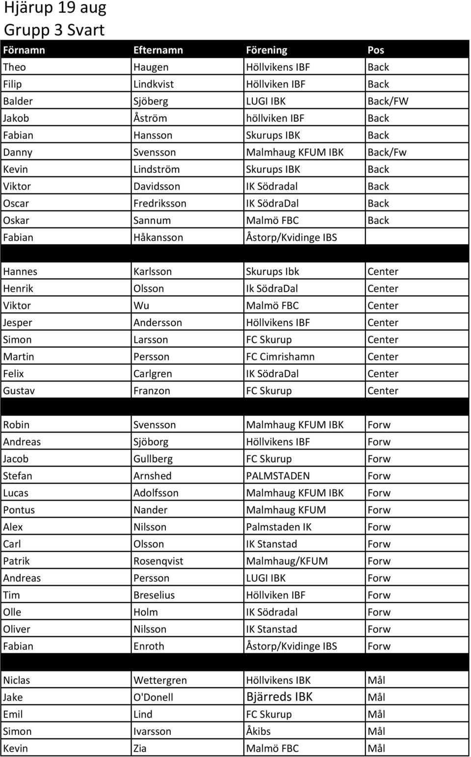 Åstorp/Kvidinge'IBS Hannes Karlsson Skurups'Ibk Center Henrik Olsson Ik'SödraDal Center Viktor Wu Malmö'FBC Center Jesper Andersson Höllvikens'IBF Center Simon Larsson FC'Skurup Center Martin Persson