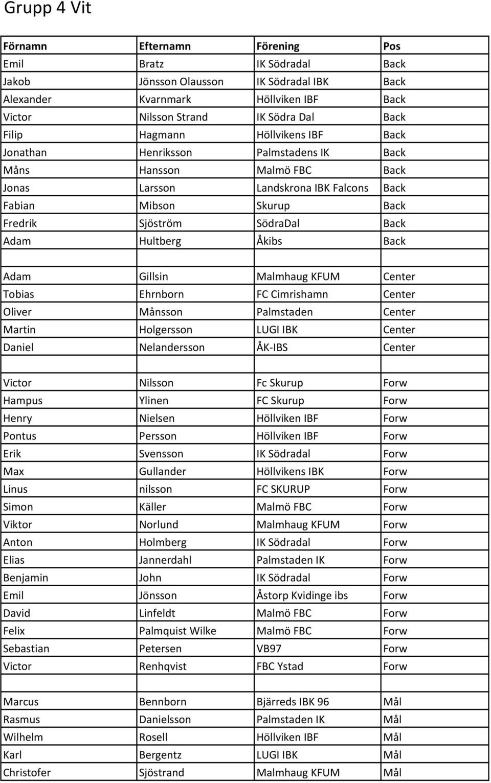 Gillsin Malmhaug'KFUM Center Tobias Ehrnborn FC'Cimrishamn Center Oliver Månsson Palmstaden Center Martin Holgersson LUGI'IBK Center Daniel Nelandersson ÅK]IBS Center Victor Nilsson Fc'Skurup Forw