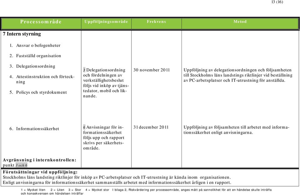 30 november 2011 Uppföljning av delegationsordningen och följsamheten till Stockholms läns landstings riktlinjer vid beställning av PC-arbetsplatser och IT-utrustning för anställda. 6.