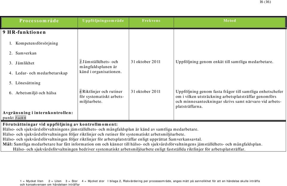 31 oktober 2011 Uppföljning genom fasta frågor till samtliga enhetschefer om i vilken utsträckning arbetsplatsträffar genomförs och minnesanteckningar skrivs samt närvaro vid arbetsplatsträffarna.