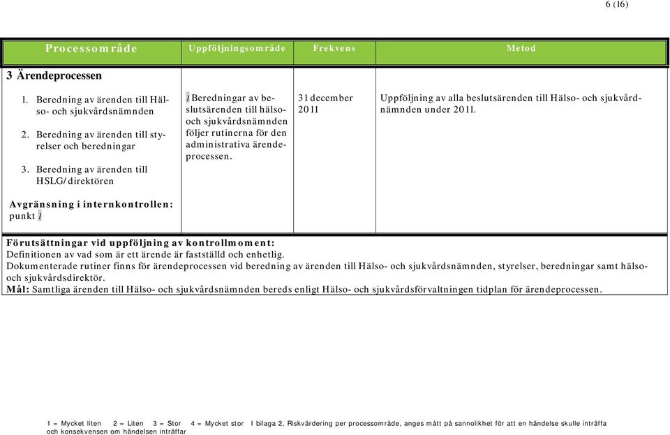 31 december 2011 Uppföljning av alla beslutsärenden till Hälso- och sjukvårdnämnden under 2011.