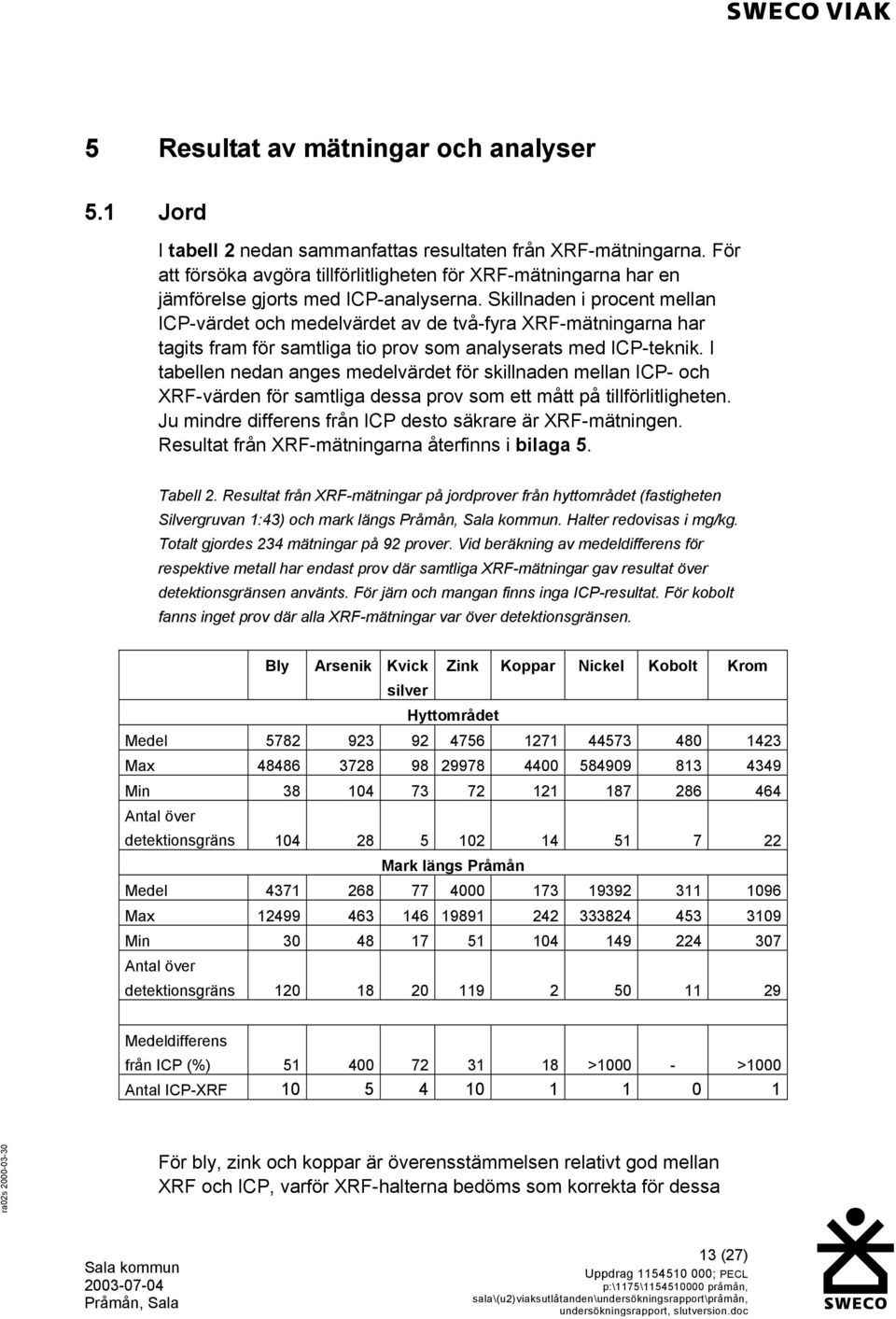 Skillnaden i procent mellan ICP-värdet och medelvärdet av de två-fyra XRF-mätningarna har tagits fram för samtliga tio prov som analyserats med ICP-teknik.