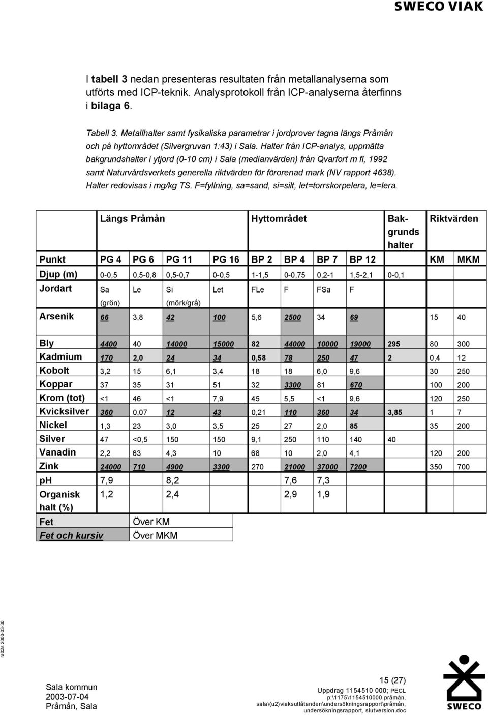 Halter från ICP-analys, uppmätta bakgrundshalter i ytjord (0-10 cm) i Sala (medianvärden) från Qvarfort m fl, 1992 samt Naturvårdsverkets generella riktvärden för förorenad mark (NV rapport 4638).