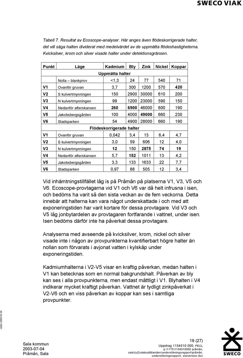 Punkt Läge Kadmium Bly Zink Nickel Koppar Uppmätta halter Nolla blankprov <1,3 24 77 540 71 V1 Ovanför gruvan 3,7 300 1200 570 420 V2 S kulvertmynningen 150 2900 30000 610 200 V3 N kulvertmynningen