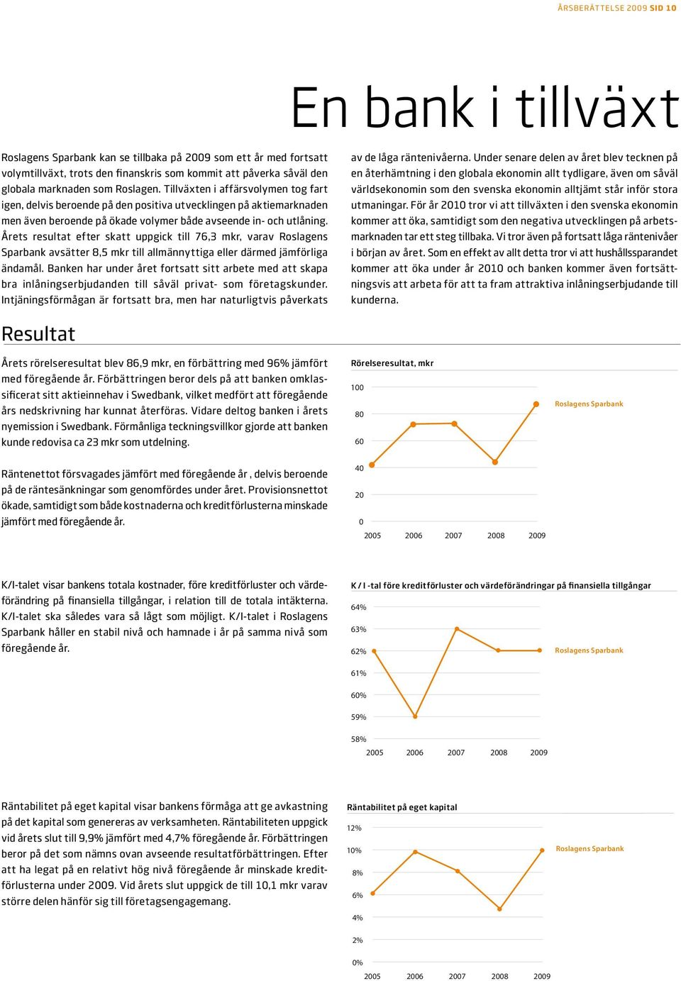 Årets resultat efter skatt uppgick till 76,3 mkr, varav Roslagens Sparbank avsätter 8,5 mkr till allmännyttiga eller därmed jämförliga ändamål.