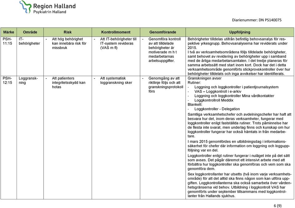- Genomgång av att riktlinje följs och att granskningsprotokoll förs Behörigheter tilldelas utifrån befintlig behovsanalys för respektive yrkesgrupp. Behovsanalyserna har reviderats under 2015.