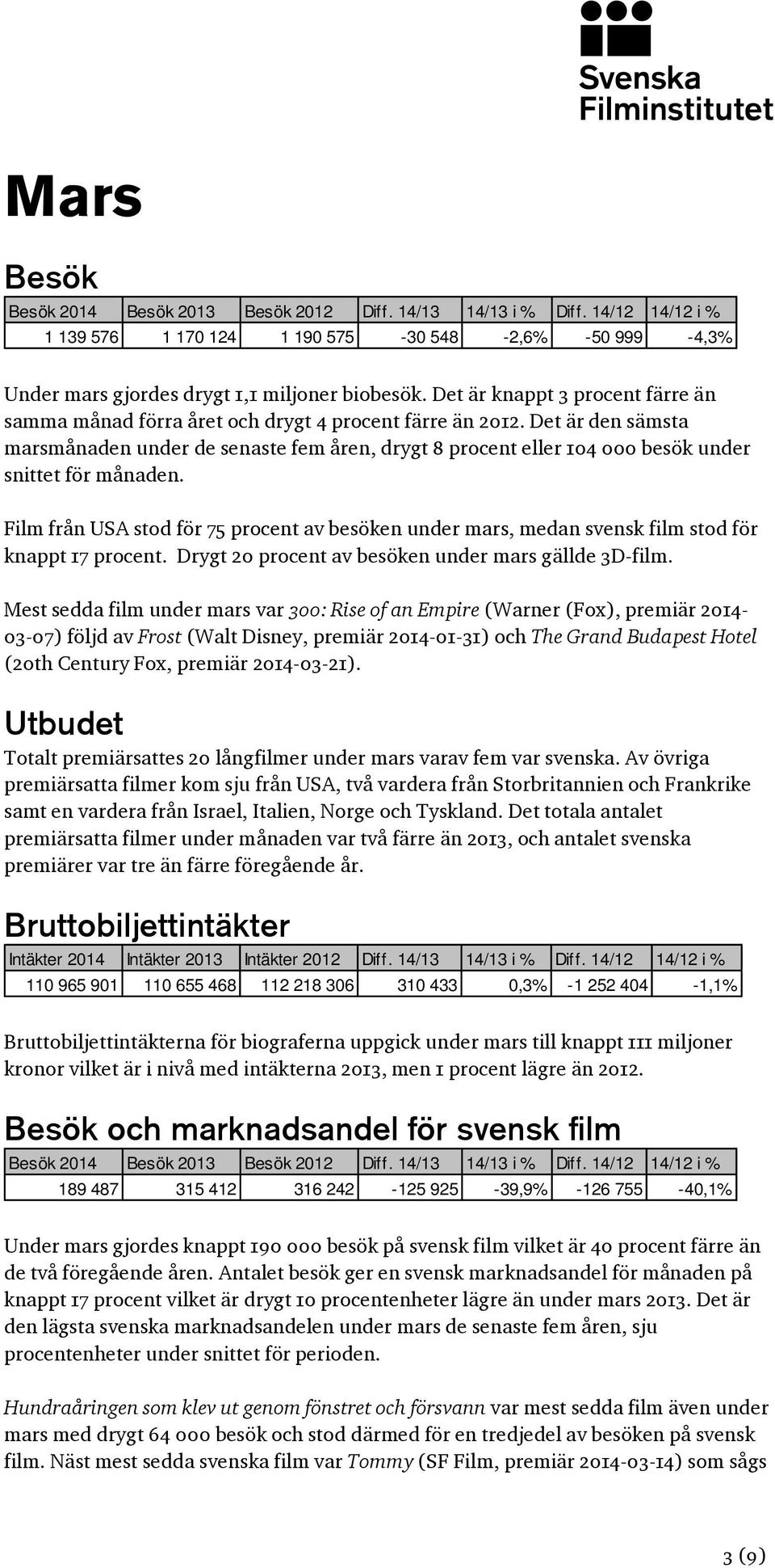 Det är den sämsta marsmånaden under de senaste fem åren, drygt 8 procent eller 104 000 besök under snittet för månaden.