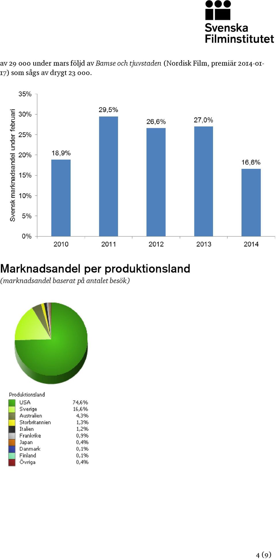 som sågs av drygt 23 000.