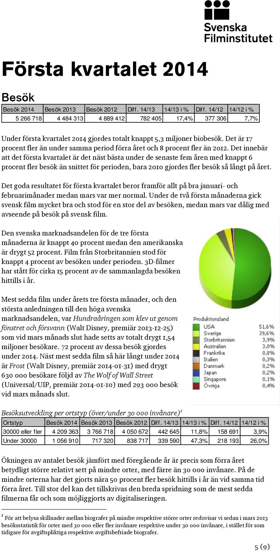 Det är 17 procent fler än under samma period förra året och 8 procent fler än 2012.