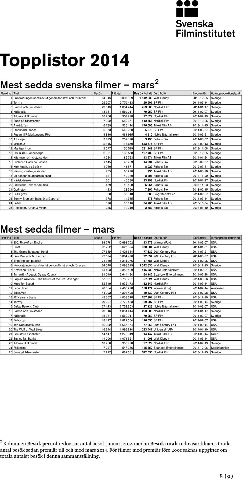 Hallåhallå 18 381 1 560 911 79 259 SF Film 2014-02-07 Sverige 5 Tillbaka till Bromma 10 256 958 998 27 629 Nordisk Film 2014-02-19 Sverige 6 Sune på bilsemester 7 222 682 651 512 556 Nordisk Film