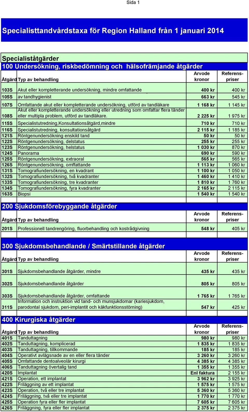 tandläkare 1 168 kr 1 145 kr Akut eller kompletterande undersökning eller utredning som omfattar flera tänder 108S eller multipla problem, utförd av tandläkare.