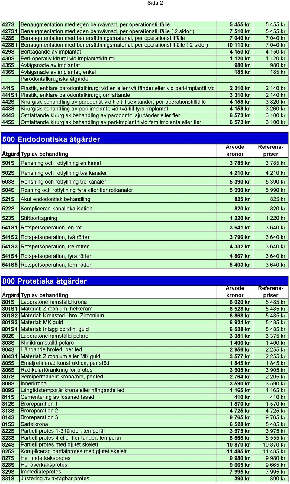 Borttagande av implantat 4 150 kr 4 150 kr 430S Peri-operativ kirurgi vid implantatkirurgi 1 120 kr 1 120 kr 435S Avlägsnade av implantat 980 kr 980 kr 436S Avlägsnade av implantat, enkel 185 kr 185