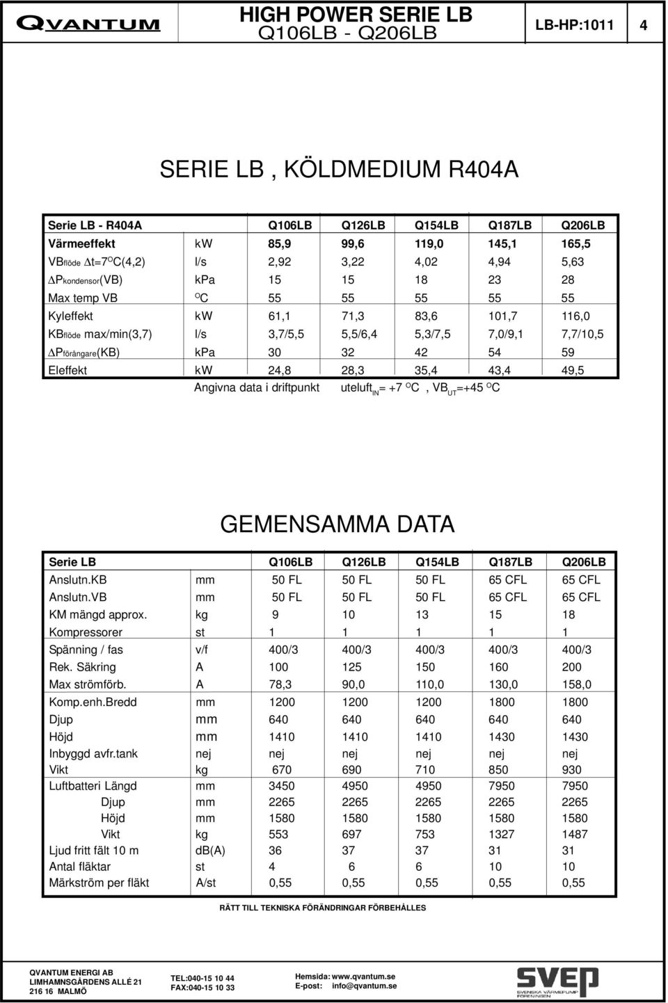 kw 24,8 28,3 35,4 43,4 49,5 Angivna data i driftpunkt uteluft IN = +7 O C, VB UT =+45 O C GEMENSAMMA DATA Serie LB Q106LB Q6LB Q154LB Q187LB Q206LB Anslutn.