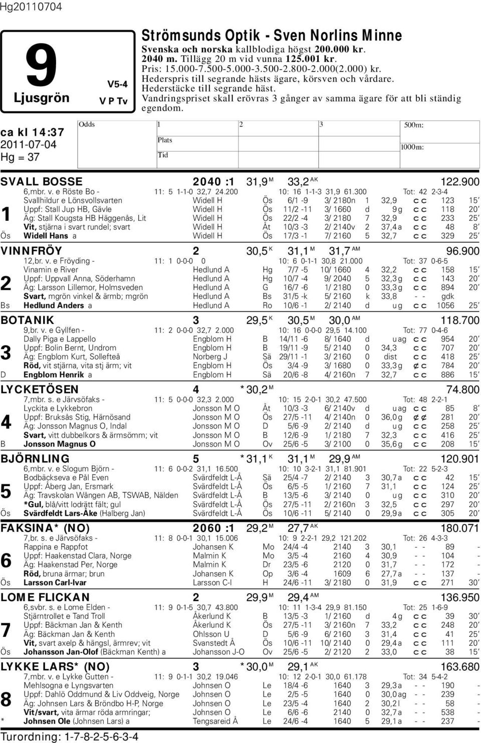 ca kl 14:37 g = 37 SVALL BOSSE 2040 :1 31,9 M 33,2 AK 122.900 6,mbr. v. e Röste Bo - 11: 5 1-1-0 32,7 24.200 10: 16 1-1-3 31,9 61.