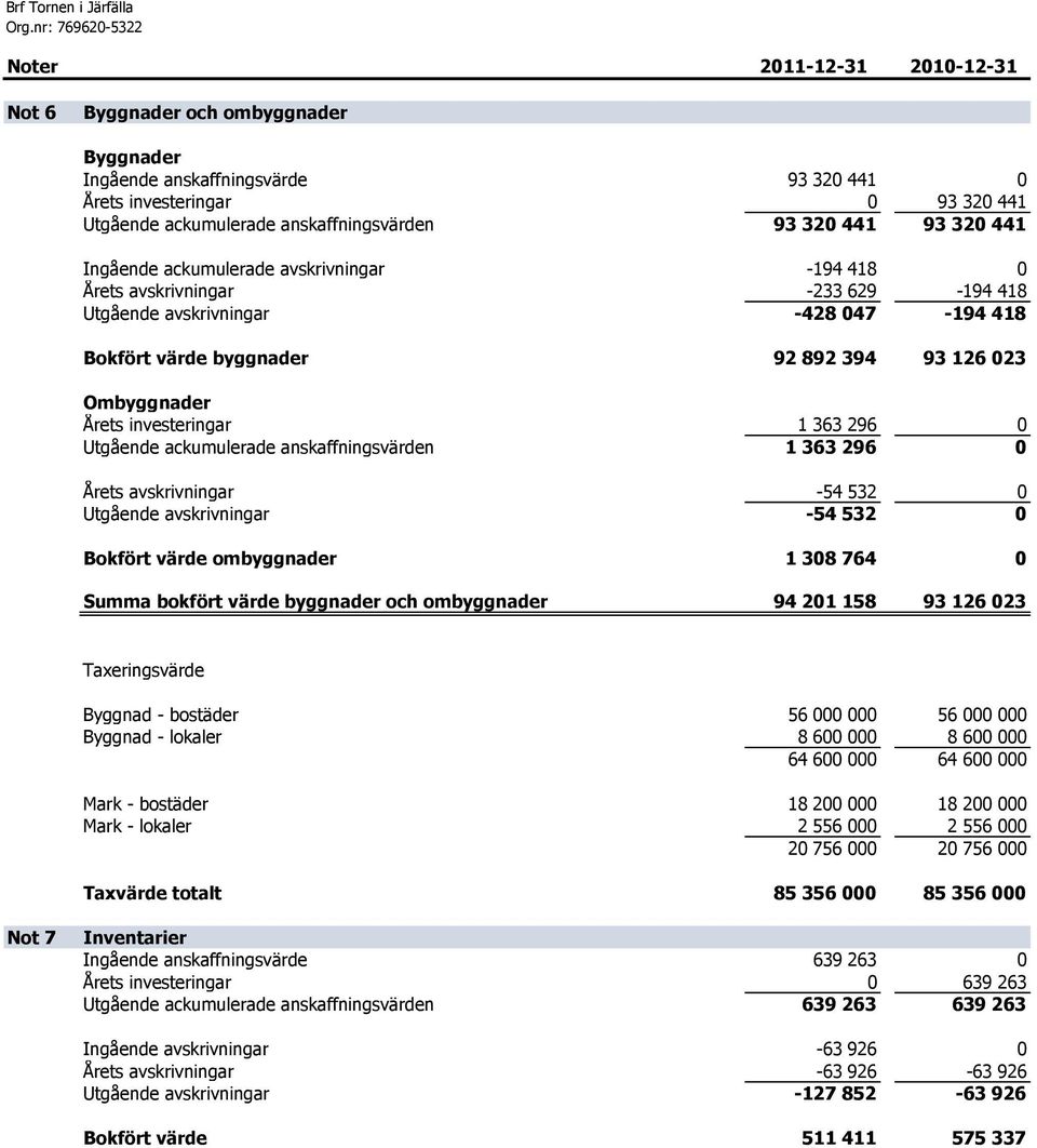 Utgående ackumulerade anskaffningsvärden 93 320 441 93 320 441 Ingående ackumulerade avskrivningar -194 418 0 Årets avskrivningar -233 629-194 418 Utgående avskrivningar -428 047-194 418 Bokfört