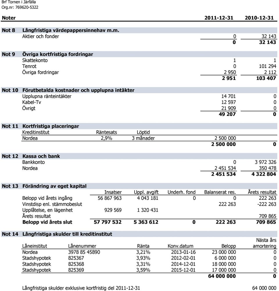 Upplupna ränteintäkter 14 701 0 Kabel-Tv 12 597 0 Övrigt 21 909 0 49 207 0 Kortfristiga placeringar Kreditinstitut Räntesats Löptid Nordea 2,9% 3 månader 2 500 000 2 500 000 0 Kassa och bank
