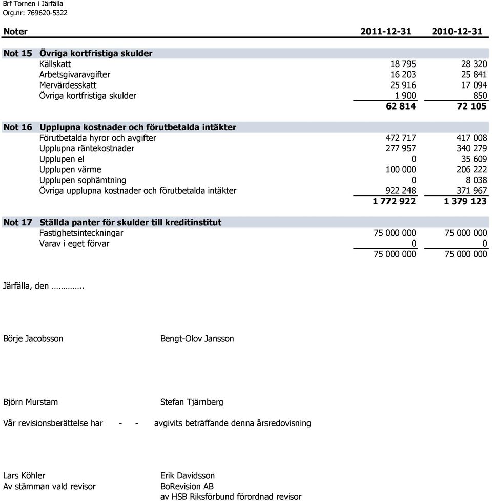 Mervärdesskatt 25 916 17 094 Övriga kortfristiga skulder 1 900 850 62 814 72 105 Upplupna kostnader och förutbetalda intäkter Förutbetalda hyror och avgifter 472 717 417 008 Upplupna räntekostnader