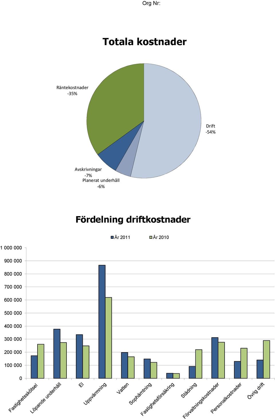 driftkostnader År 2011 År 2010 1 000 000 900 000 800