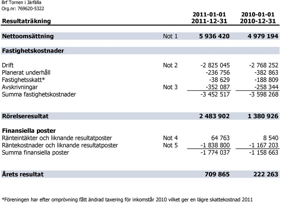 underhåll -236 756-382 863 Fastighetsskatt* -38 629-188 809 Avskrivningar Not 3-352 087-258 344 Summa fastighetskostnader -3 452 517-3 598 268 Rörelseresultat 2 483 902 1 380 926