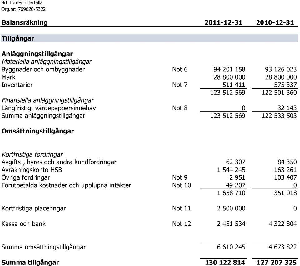 158 93 126 023 Mark 28 800 000 28 800 000 Inventarier Not 7 511 411 575 337 123 512 569 122 501 360 Finansiella anläggningstillgångar Långfristigt värdepappersinnehav Not 8 0 32 143 Summa