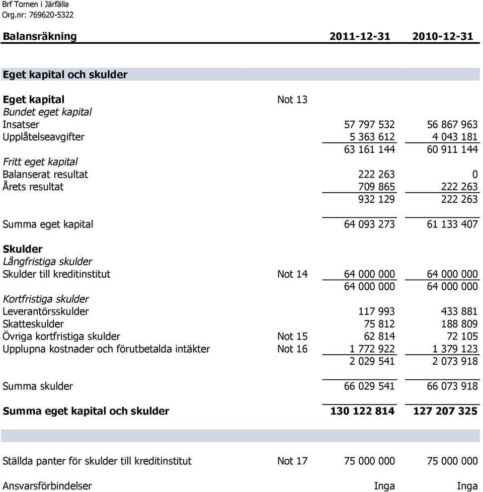 Upplåtelseavgifter 5 363 612 4 043 181 63 161 144 60 911 144 Fritt eget kapital Balanserat resultat 222 263 0 Årets resultat 709 865 222 263 932 129 222 263 Summa eget kapital 64 093 273 61 133 407