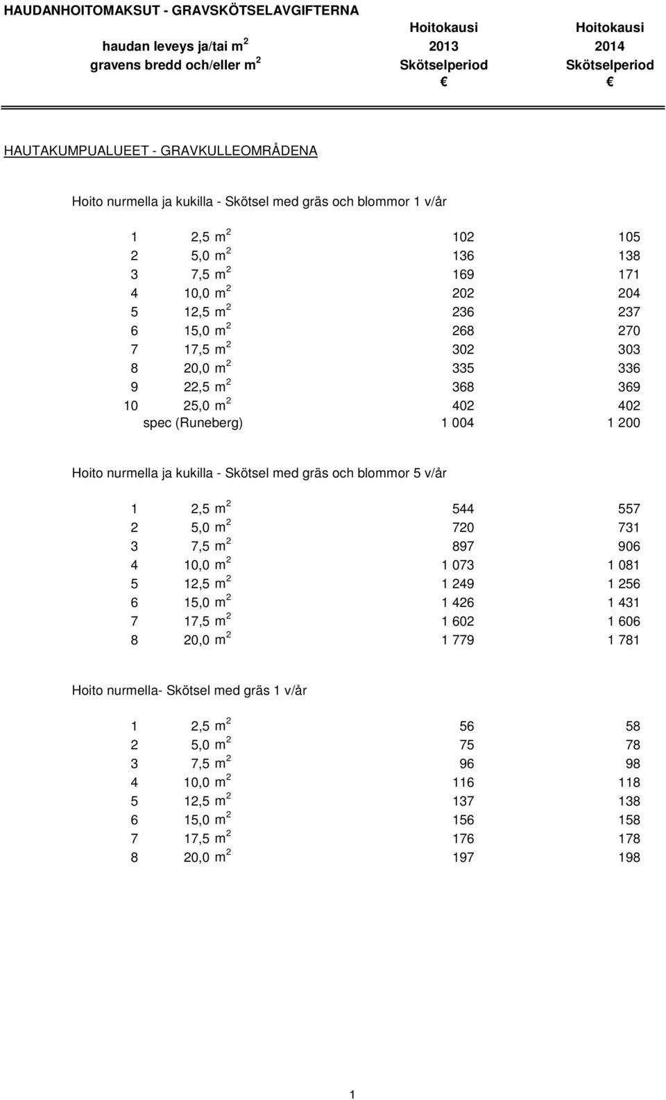 blommor 5 v/år 1 2,5 m 2 544 557 2 5,0 m 2 720 731 3 7,5 m 2 897 906 4 10,0 m 2 1 073 1 081 5 12,5 m 2 1 249 1 256 6 15,0 m 2 1 426 1 431 7 17,5 m 2 1 602 1 606 8 20,0 m 2 1 779 1 781