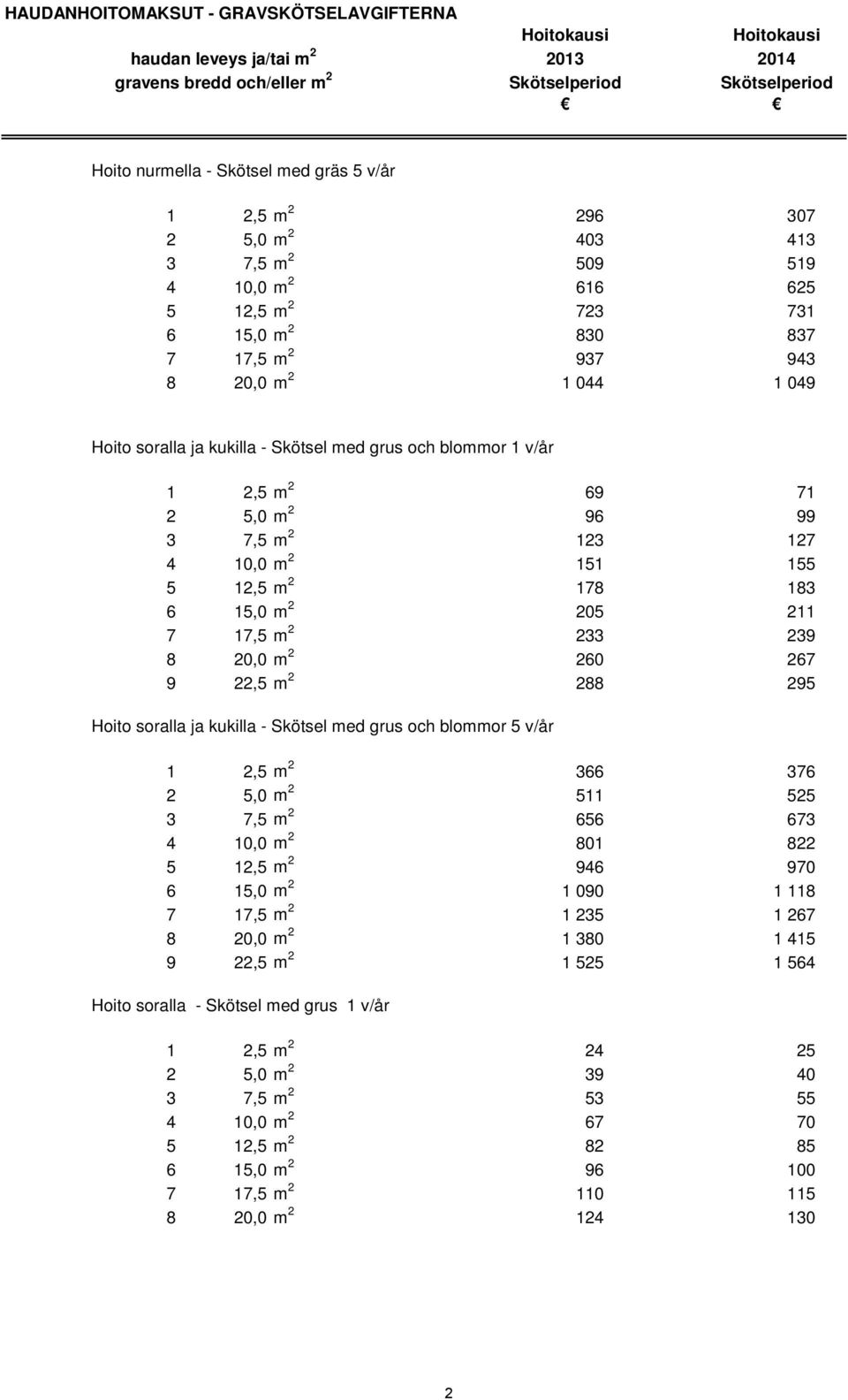 267 9 22,5 m 2 288 295 Hoito soralla ja kukilla - Skötsel med grus och blommor 5 v/år 1 2,5 m 2 366 376 2 5,0 m 2 511 525 3 7,5 m 2 656 673 4 10,0 m 2 801 822 5 12,5 m 2 946 970 6 15,0 m 2 1 090 1