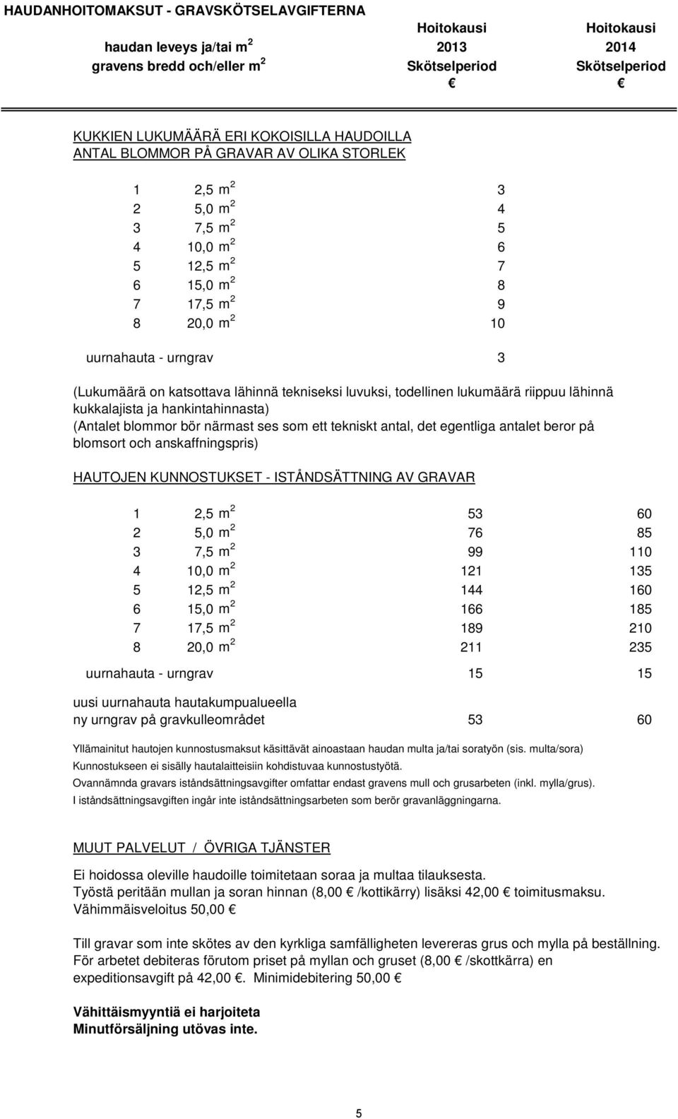 egentliga antalet beror på blomsort och anskaffningspris) HAUTOJEN KUNNOSTUKSET - ISTÅNDSÄTTNING AV GRAVAR 1 2,5 m 2 53 60 2 5,0 m 2 76 85 3 7,5 m 2 99 110 4 10,0 m 2 121 135 5 12,5 m 2 144 160 6