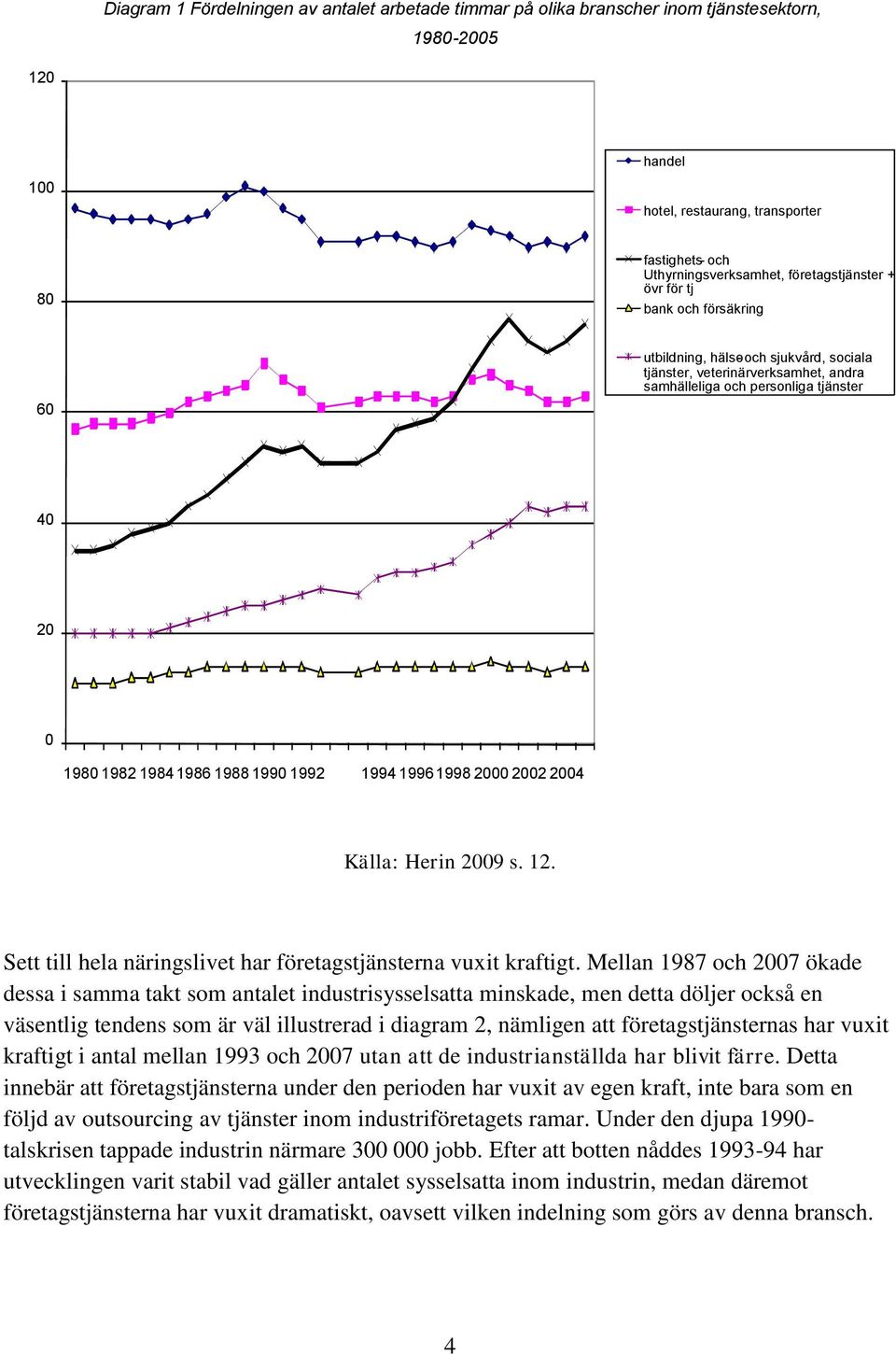 1988 1990 1992 1994 1996 1998 2000 2002 2004 Källa: Herin 2009 s. 12. Sett till hela näringslivet har företagstjänsterna vuxit kraftigt.