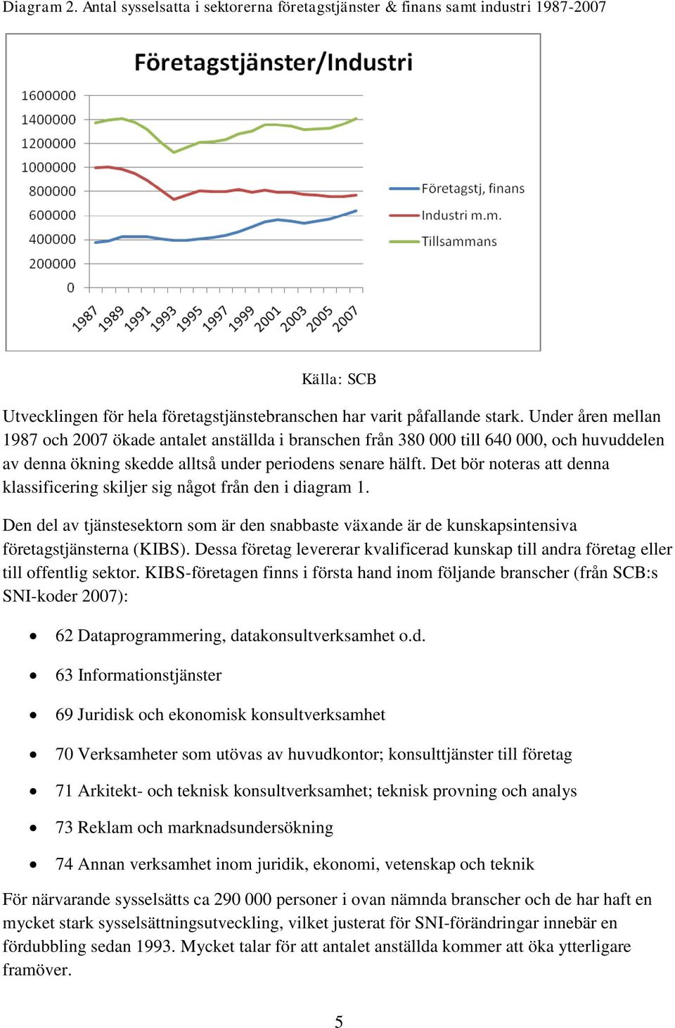 Det bör noteras att denna klassificering skiljer sig något från den i diagram 1. Den del av tjänstesektorn som är den snabbaste växande är de kunskapsintensiva företagstjänsterna (KIBS).