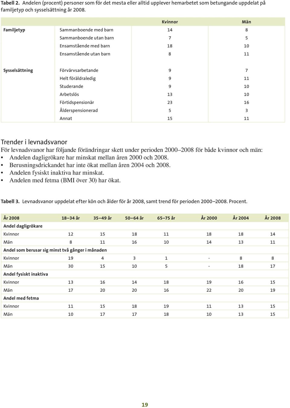 Arbetslös Förtidspensionär 23 Ålderspensionerad 5 3 Annat Trender i levnadsvanor Tabell 3. Levnadsvanor uppdelat efter kön och ålder för år 2008, samt trend för perioden 2000 2008. Procent.